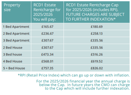 Table showing RCD1 Charges for the Financial Year 2025 to 2026.